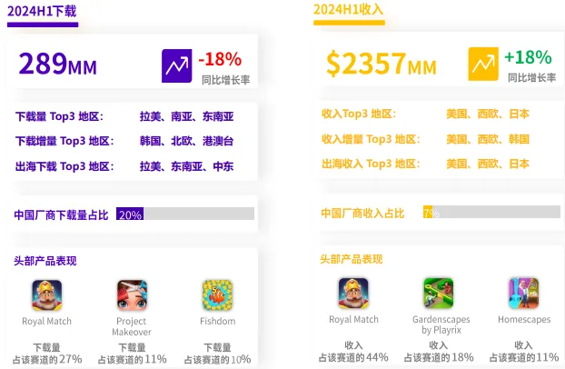 三消休闲游戏出海的整体的收入有2357MM