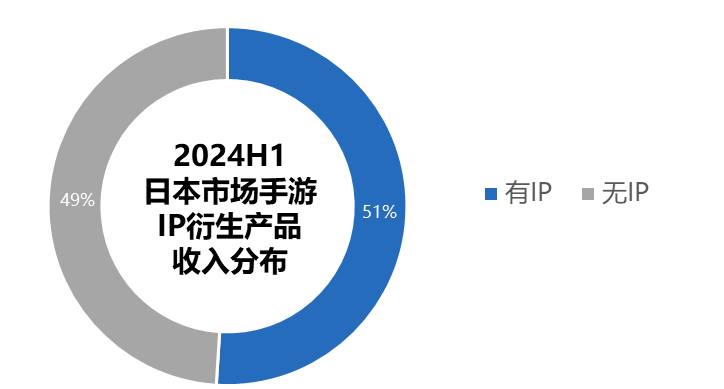 2024H1日本市场手游IP衍生产品收入分布 2024H1日本市场手游IP衍生产品收入分布