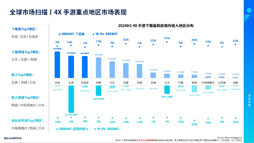 全球市场扫描 4X手游重点地区市场表现