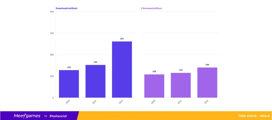 Meetgames海外游戏市场洞察：模拟品类游戏的特点和用户画像