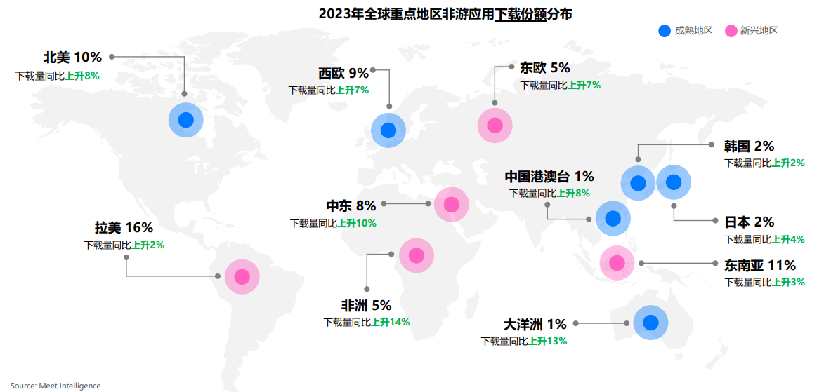 2023年全球重点地区非游应用下载份额发布
