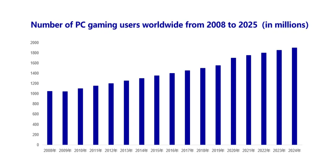 一、PC端游戏出海,谷歌仍是不可忽视的重要渠道 一、PC端游戏出海,谷歌仍是不可忽视的重要渠道