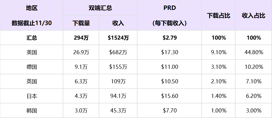 Top5地区11月收入&下载：