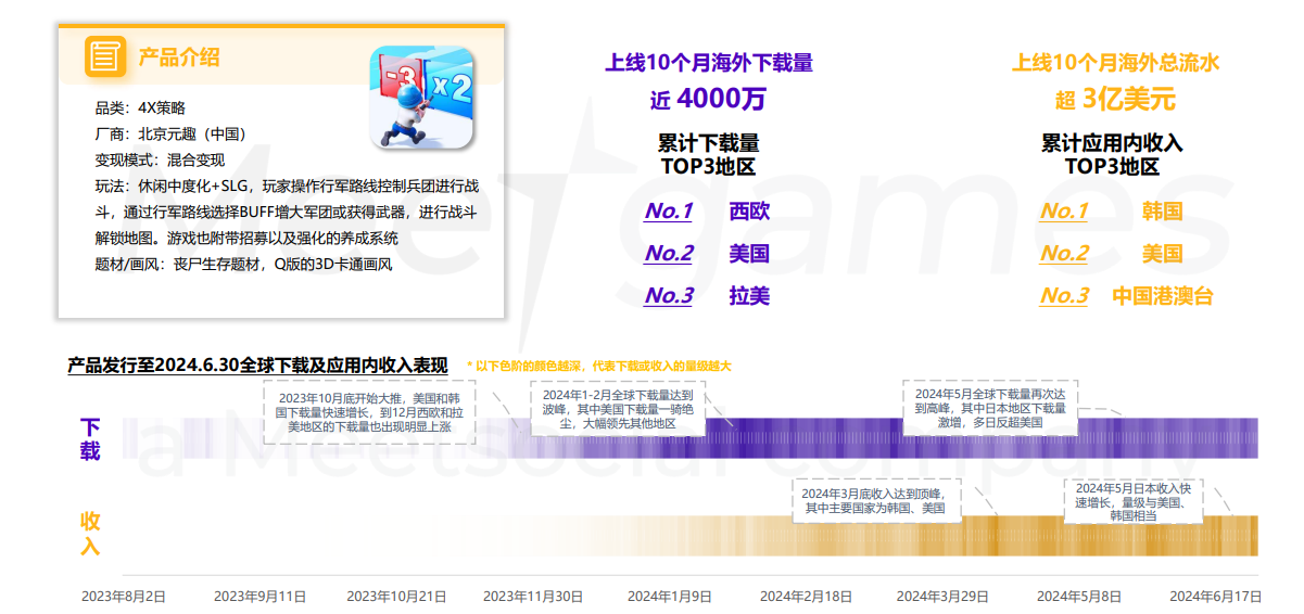 2024年H1中轻度手游出海趋势（二）：重度游戏出海策略中的玩法轻度化