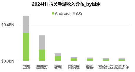 拉美地区手游市场趋势 拉美地区手游市场趋势