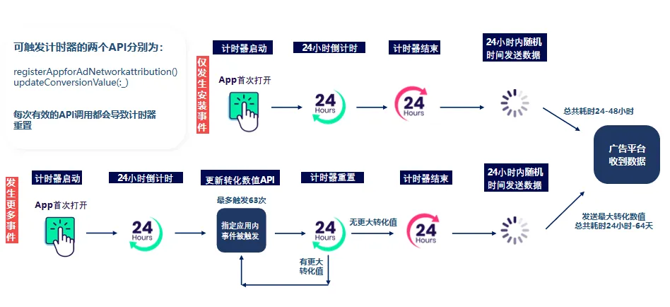 广告归因模型介绍-SKAdNetwork介绍-计时器