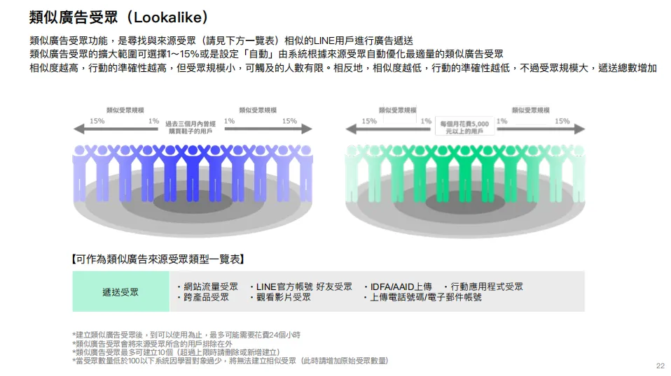 Line广告投放的受众定位