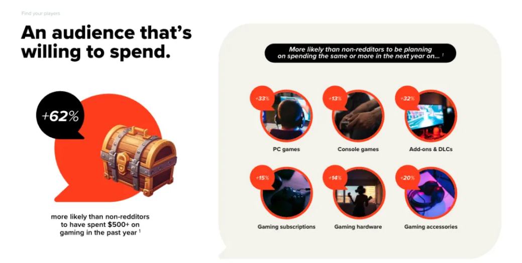 Reddit是最有可能影响Z世代用户游戏购买决策的首要社交平台