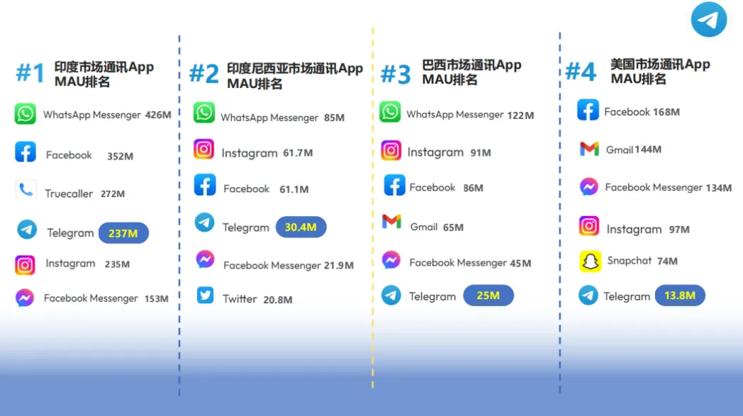 Telegram-即时通讯工具