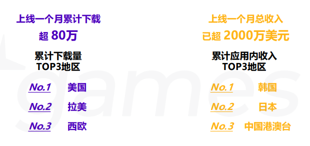 热门小游戏出海市场表现