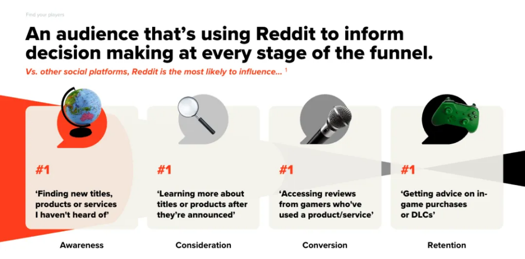 Reddit在每个阶段都能影响用户做决策