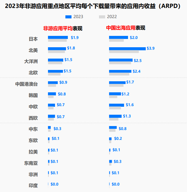 2023年非游应用重点地区平均每个下载量带来的应用收益（ARPD）