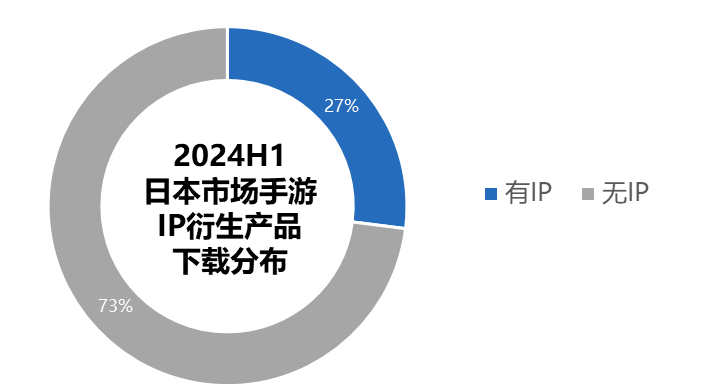 2024H1日本市场手游IP衍生产品下载分布 2024H1日本市场手游IP衍生产品下载分布
