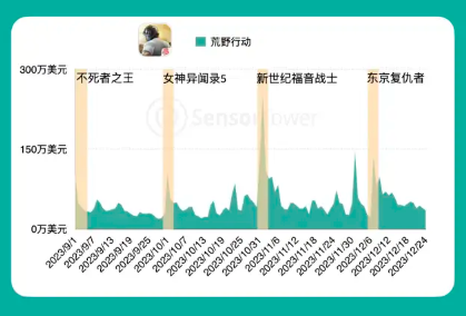 报告中以中国游戏出海日本的经典出海手游产品《荒野行动》为例，展示了该款游戏的IP联动情况和效果