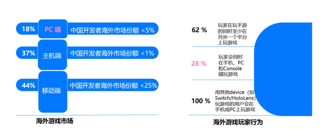 一、PC端游戏出海,谷歌仍是不可忽视的重要渠道 一、PC端游戏出海,谷歌仍是不可忽视的重要渠道