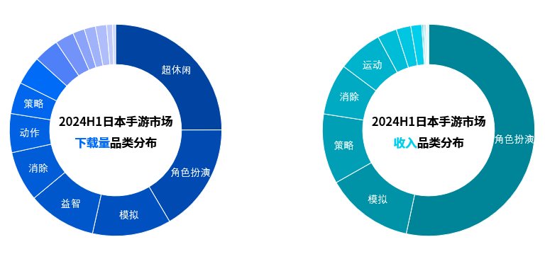 日本市场出海手游的品类趋势