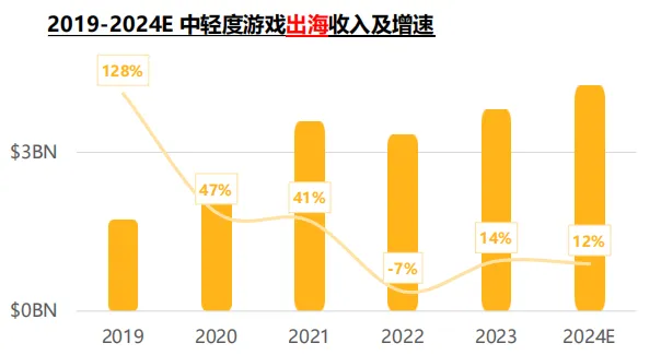 2019-2024E 中轻度游戏出海收入及增速